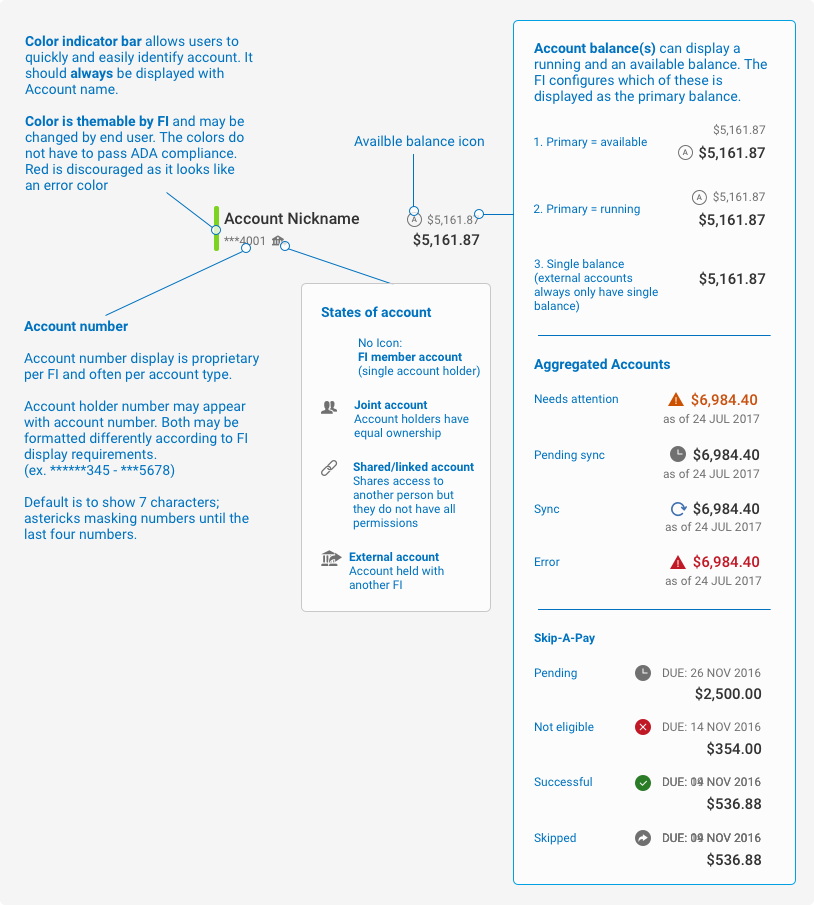 Color indicator bar allows users to quickly and easily identify account. Color is themable by FI and may be changed by end user. Account number display is propriotaty per FI and and often per account type. Account holder number may appear with account number. Both may be formatted differently according to FI display requirements. (ex. ******345 - ***5678) Default is to show 7 characters; astericks masking numbers until the last four numbers. There are four states of accounts, three of which have icons associated with them.1. no icon signifies a single account holder2. people icon signifies joint account 3. link icon signifies a shared or linked account 4. external bank icon signifies an external bank. Account balance(s) are configurable by the FI. The three configuration options are the following: 1. Primary balance is the available balance with a secondary running balance 2. Primary balance is the running balance with a secondary available balance 3. Single balance. Other displays of account balance are as follows:Aggregated accounts through yodel may appear with an alert icon, pending icon, retry icon, or and error icon. They also display “as of DD MMM YYYY” to indicate when the last time the balance was synced. Skip-A-Pay appears with a status icon (pending, ineligible, successful, or skipped) and the due date of the next payment.
