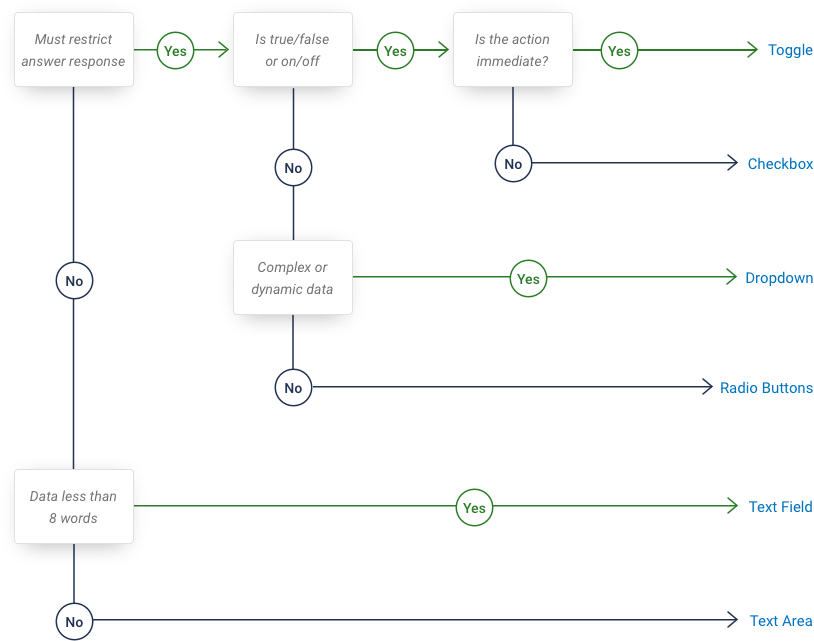 A flowchart that includes the following flows. 1. You should use checkboxes, if you must restrict the answer response, if it is a true/false or on/off and it does not require an immediate action. 2. You should use toggles, if you must restrict the answer response, if it is a true/false or on/off and it does require an immediate action. 3.  You should use a dropdown, if you must restrict the answer response, if it is not true/false or on/off question and it requires complex or dynamic data. 4.  You should use a radio button, if you must restrict the answer response, if it is not true/false or on/off question and it does not require complex or dynamic data. 5. You should use a text field, if you do not have to restrict the answer response and data is less than 8 words. 6. You should use a text area, if you do not have to restrict the answer response and data is greater than 8 words.